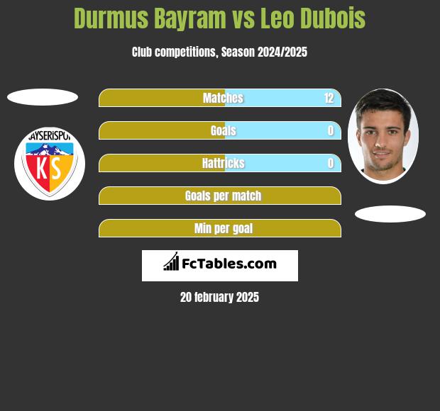 Durmus Bayram vs Leo Dubois h2h player stats