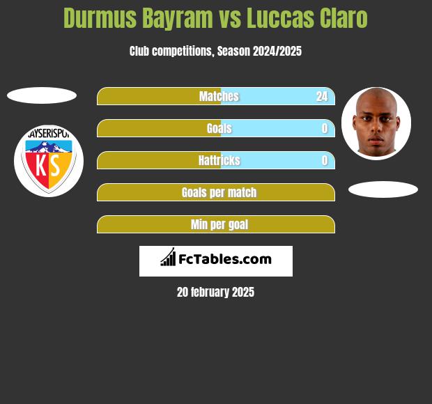 Durmus Bayram vs Luccas Claro h2h player stats