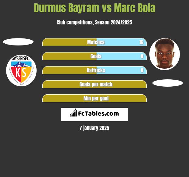 Durmus Bayram vs Marc Bola h2h player stats