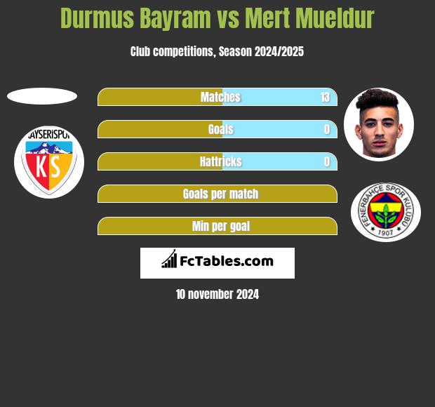 Durmus Bayram vs Mert Mueldur h2h player stats