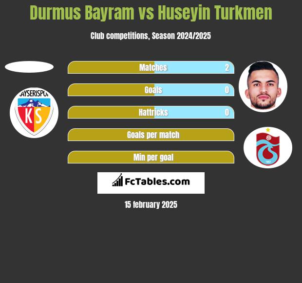 Durmus Bayram vs Huseyin Turkmen h2h player stats