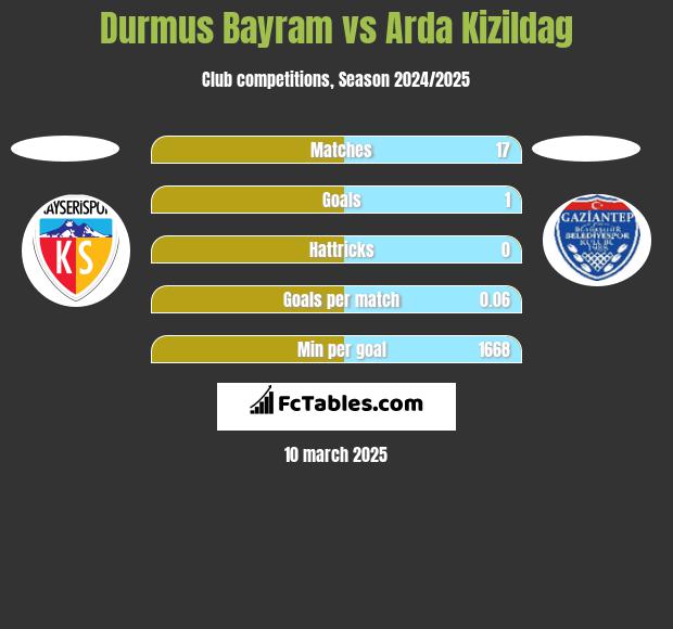 Durmus Bayram vs Arda Kizildag h2h player stats