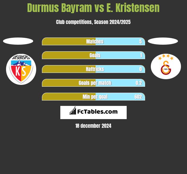 Durmus Bayram vs E. Kristensen h2h player stats