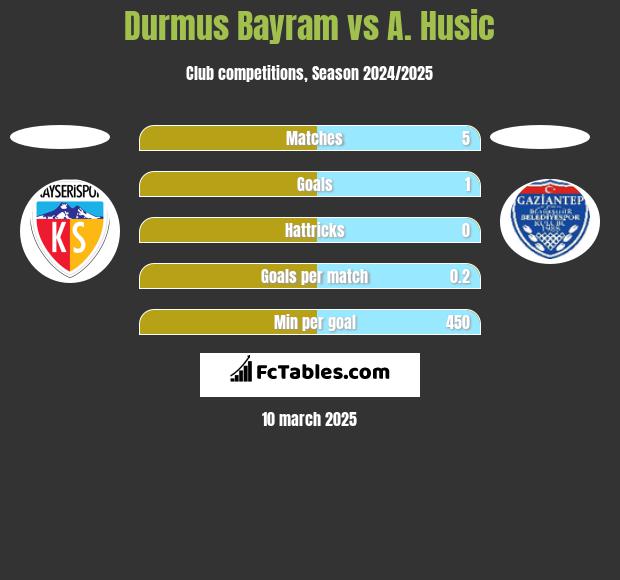 Durmus Bayram vs A. Husic h2h player stats