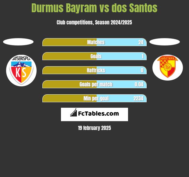 Durmus Bayram vs dos Santos h2h player stats