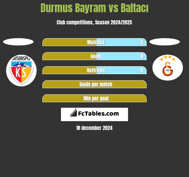 Durmus Bayram vs Baltacı h2h player stats