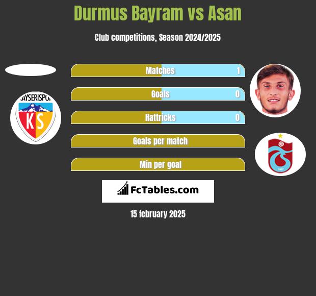 Durmus Bayram vs Asan h2h player stats