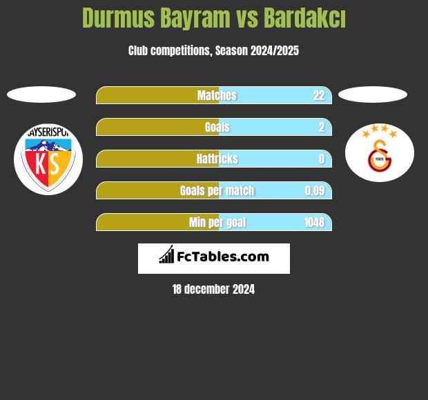 Durmus Bayram vs Bardakcı h2h player stats