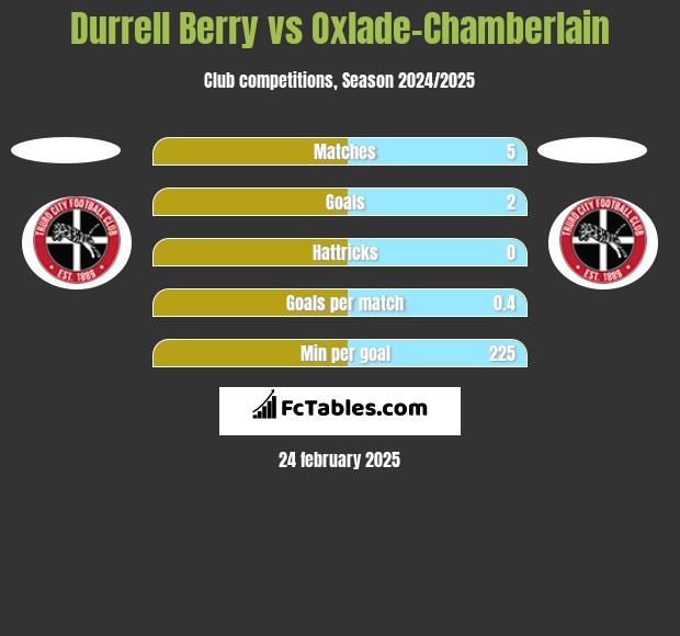 Durrell Berry vs Oxlade-Chamberlain h2h player stats