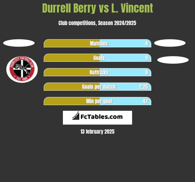 Durrell Berry vs L. Vincent h2h player stats