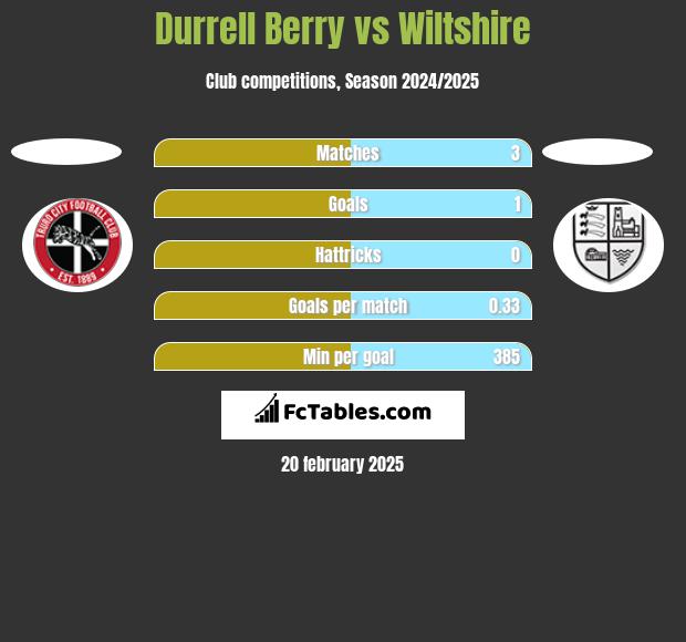 Durrell Berry vs Wiltshire h2h player stats