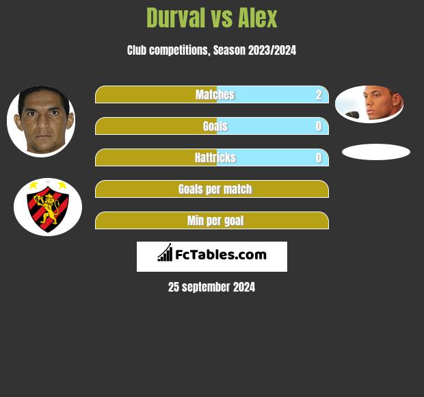 Durval vs Alex h2h player stats