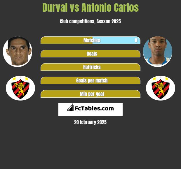 Durval vs Antonio Carlos h2h player stats