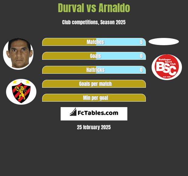 Durval vs Arnaldo h2h player stats