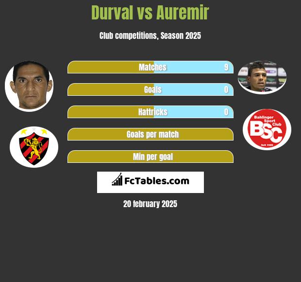 Durval vs Auremir h2h player stats