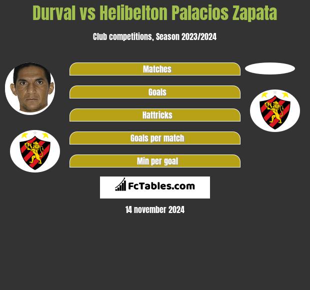 Durval vs Helibelton Palacios Zapata h2h player stats