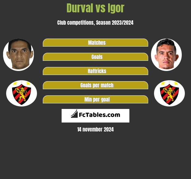 Durval vs Igor h2h player stats