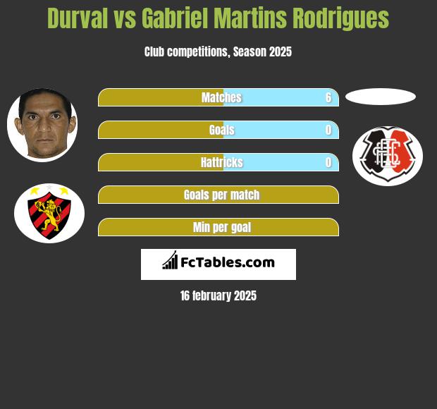 Durval vs Gabriel Martins Rodrigues h2h player stats