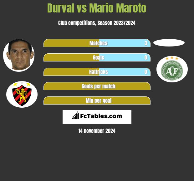 Durval vs Mario Maroto h2h player stats