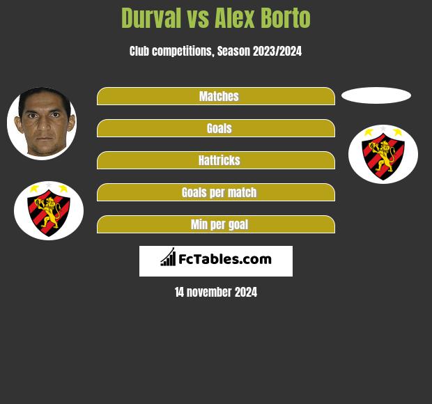 Durval vs Alex Borto h2h player stats