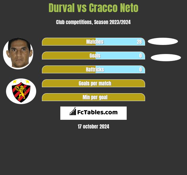 Durval vs Cracco Neto h2h player stats