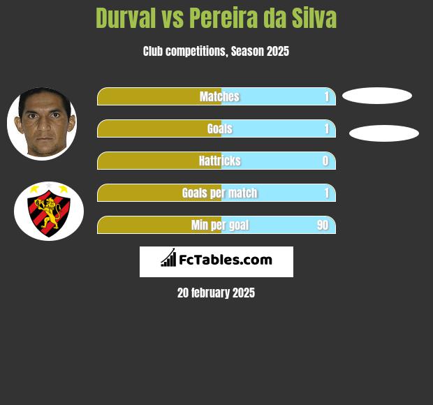 Durval vs Pereira da Silva h2h player stats