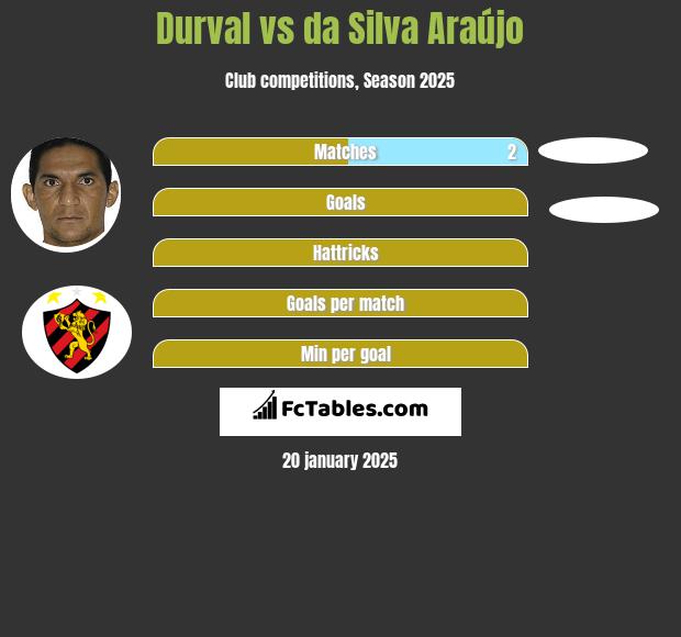 Durval vs da Silva Araújo h2h player stats