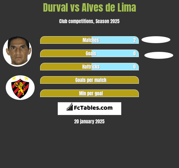 Durval vs Alves de Lima h2h player stats