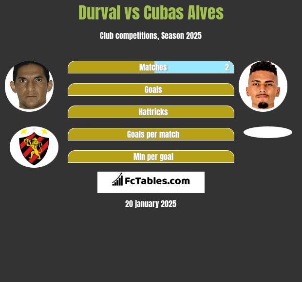 Durval vs Cubas Alves h2h player stats