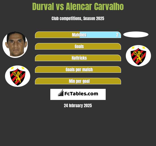 Durval vs Alencar Carvalho h2h player stats