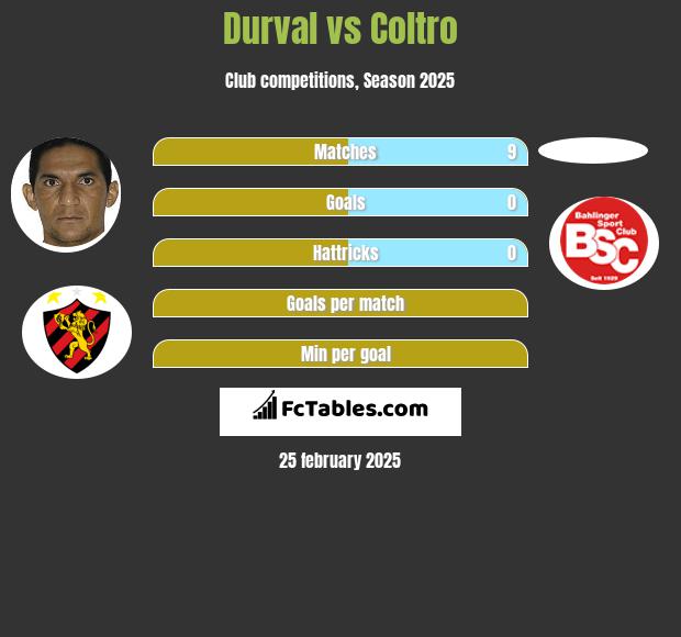 Durval vs Coltro h2h player stats