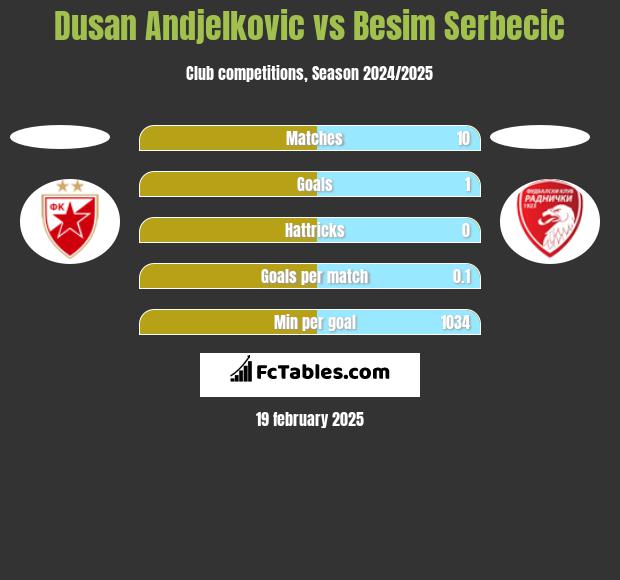 Dusan Andjelkovic vs Besim Serbecic h2h player stats