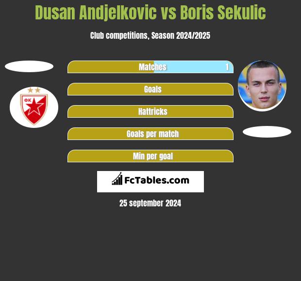 Dusan Andjelkovic vs Boris Sekulic h2h player stats