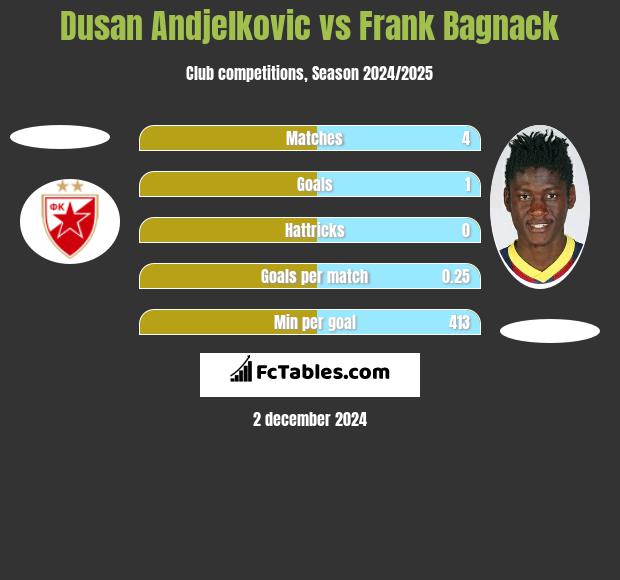 Dusan Andjelkovic vs Frank Bagnack h2h player stats