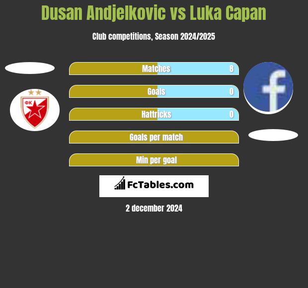 Dusan Andjelkovic vs Luka Capan h2h player stats