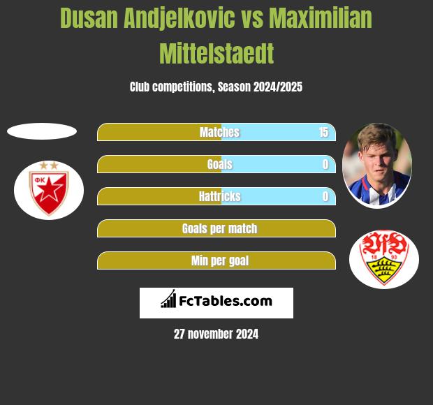 Dusan Andjelkovic vs Maximilian Mittelstaedt h2h player stats