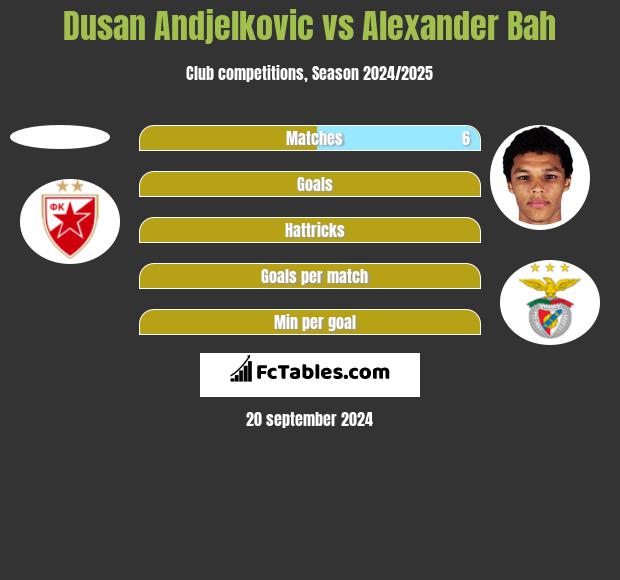 Dusan Andjelkovic vs Alexander Bah h2h player stats