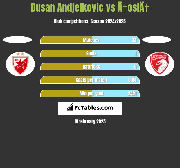 Dusan Andjelkovic vs Ä†osiÄ‡ h2h player stats