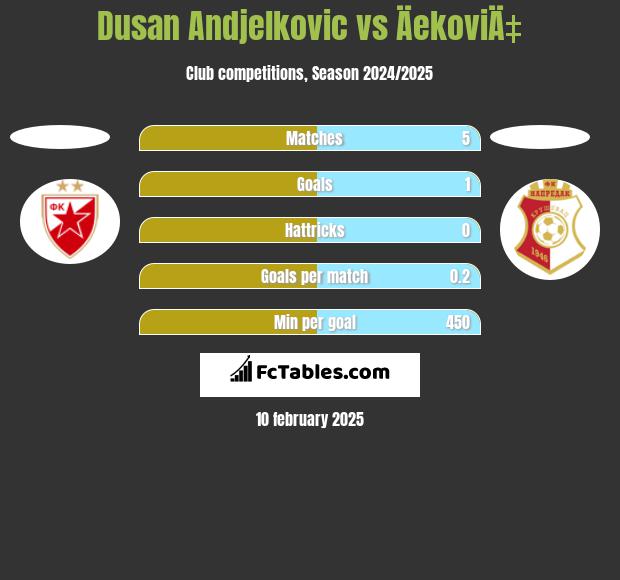 Dusan Andjelkovic vs ÄekoviÄ‡ h2h player stats