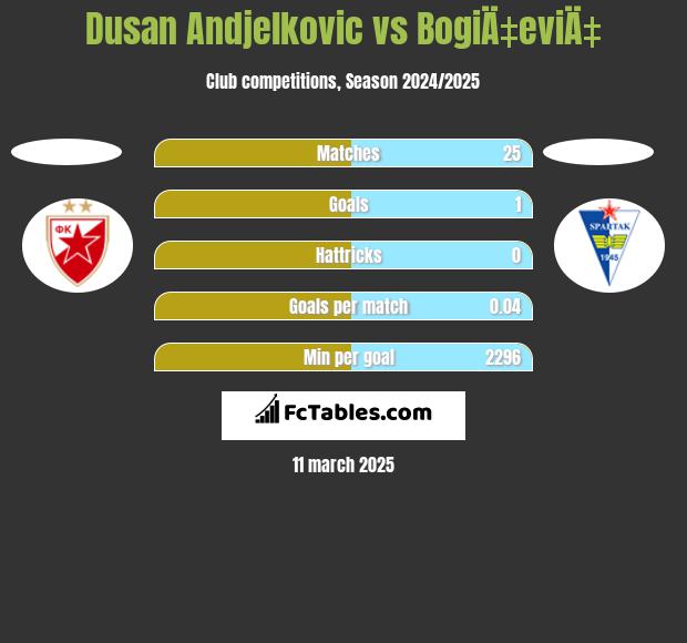 Dusan Andjelkovic vs BogiÄ‡eviÄ‡ h2h player stats