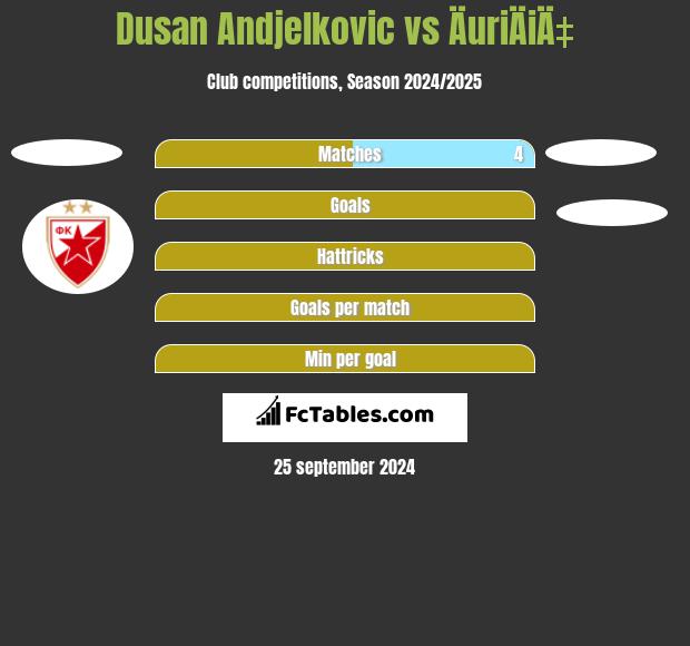 Dusan Andjelkovic vs ÄuriÄiÄ‡ h2h player stats