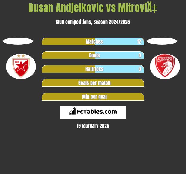 Dusan Andjelkovic vs MitroviÄ‡ h2h player stats