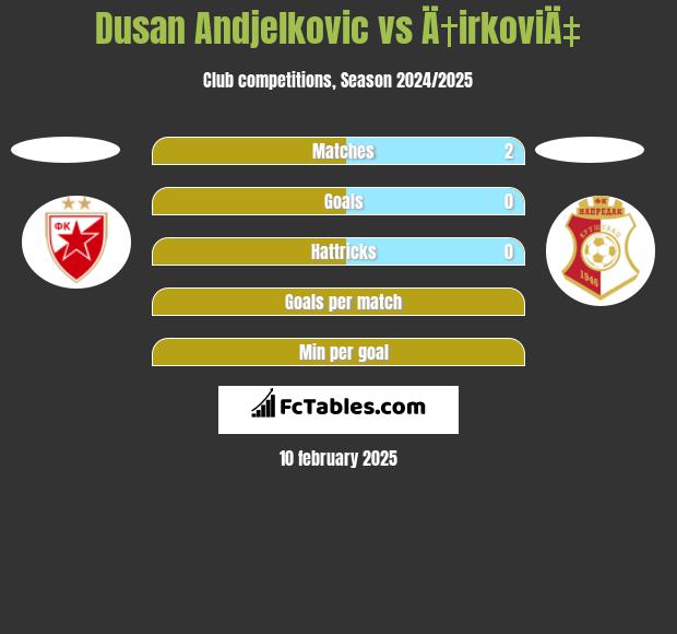 Dusan Andjelkovic vs Ä†irkoviÄ‡ h2h player stats