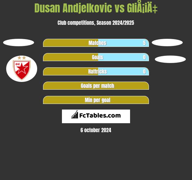 Dusan Andjelkovic vs GliÅ¡iÄ‡ h2h player stats