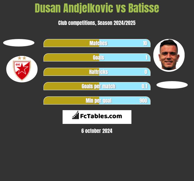 Dusan Andjelkovic vs Batisse h2h player stats