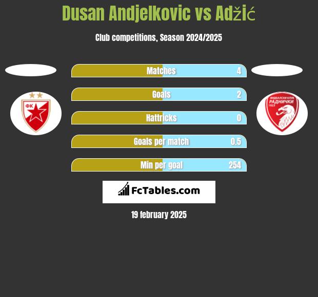 Dusan Andjelkovic vs Adžić h2h player stats