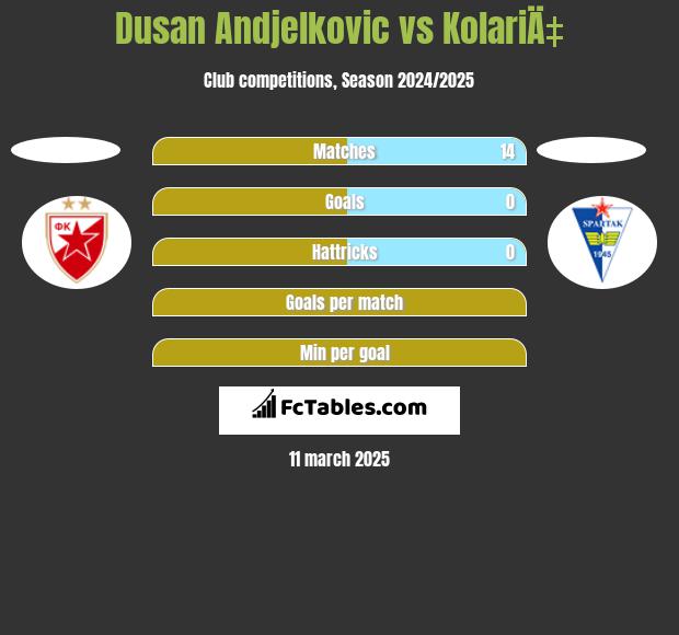 Dusan Andjelkovic vs KolariÄ‡ h2h player stats