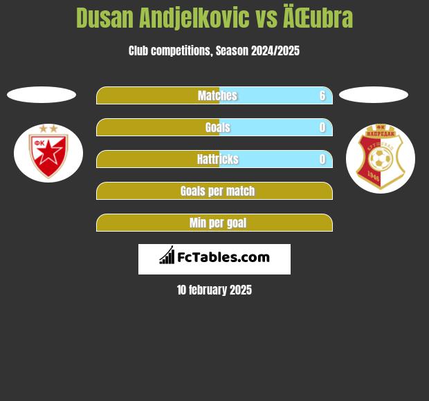 Dusan Andjelkovic vs ÄŒubra h2h player stats