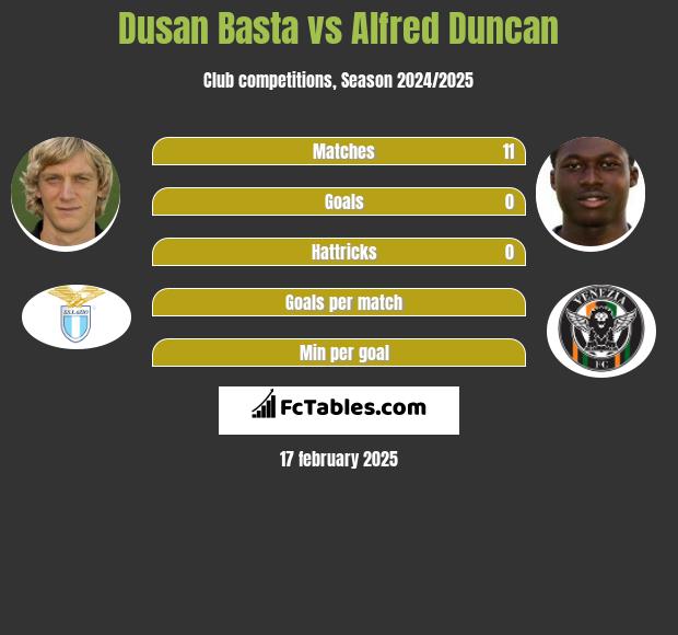 Dusan Basta vs Alfred Duncan h2h player stats