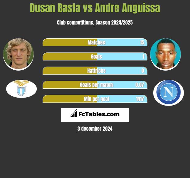 Dusan Basta vs Andre Anguissa h2h player stats